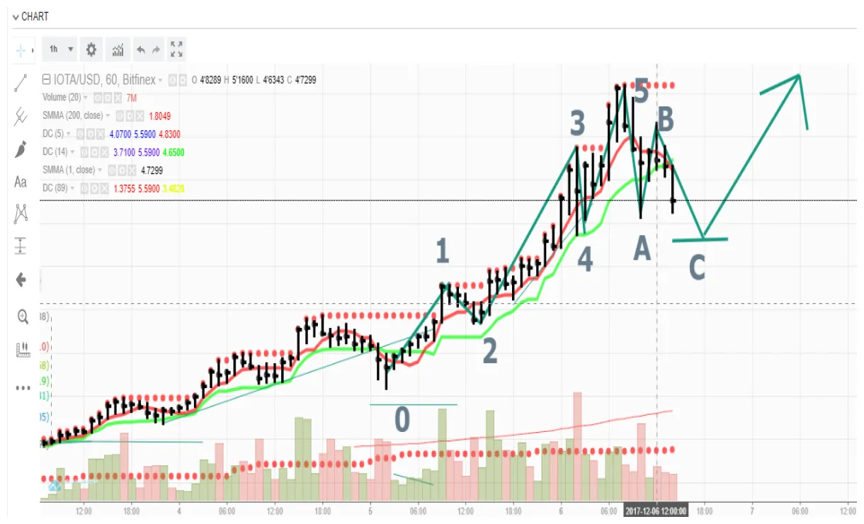 Iota iota price fluctuation graph week 2 january 2026