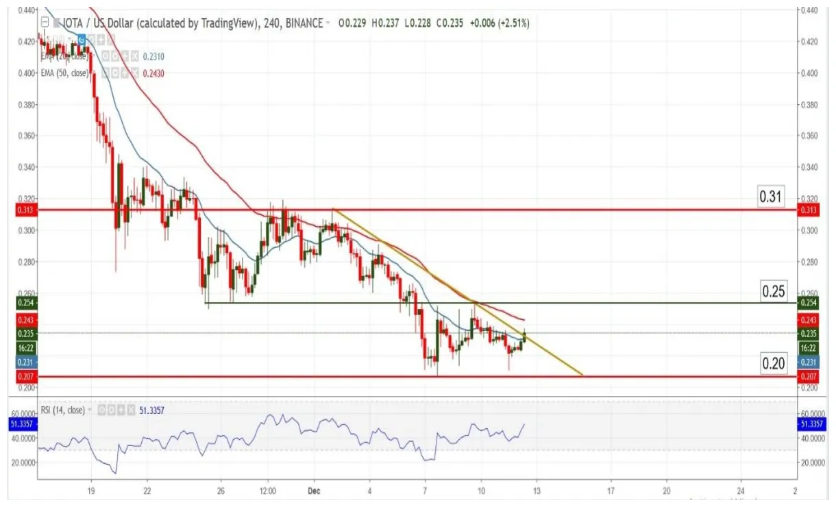 Iota bullish trend market graph live update 2025