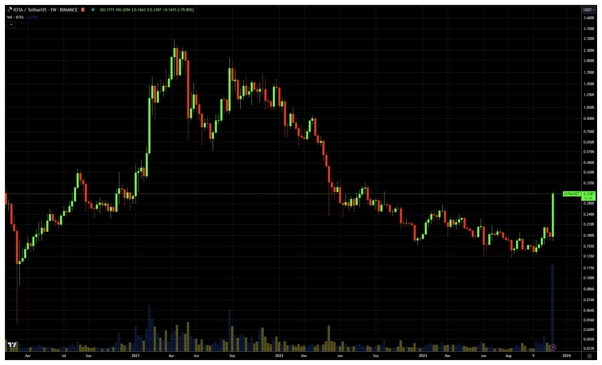 Iota cryptocurrency investment chart live update 2025