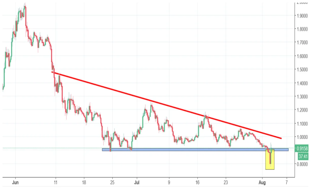 Iota daily price chart analysis live update 2025