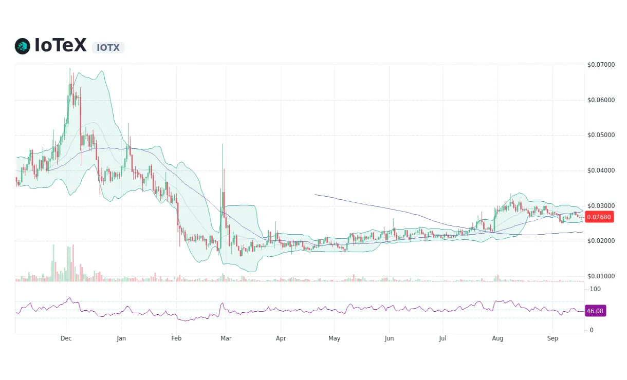Iotex technical analysis candlestick live update 2025