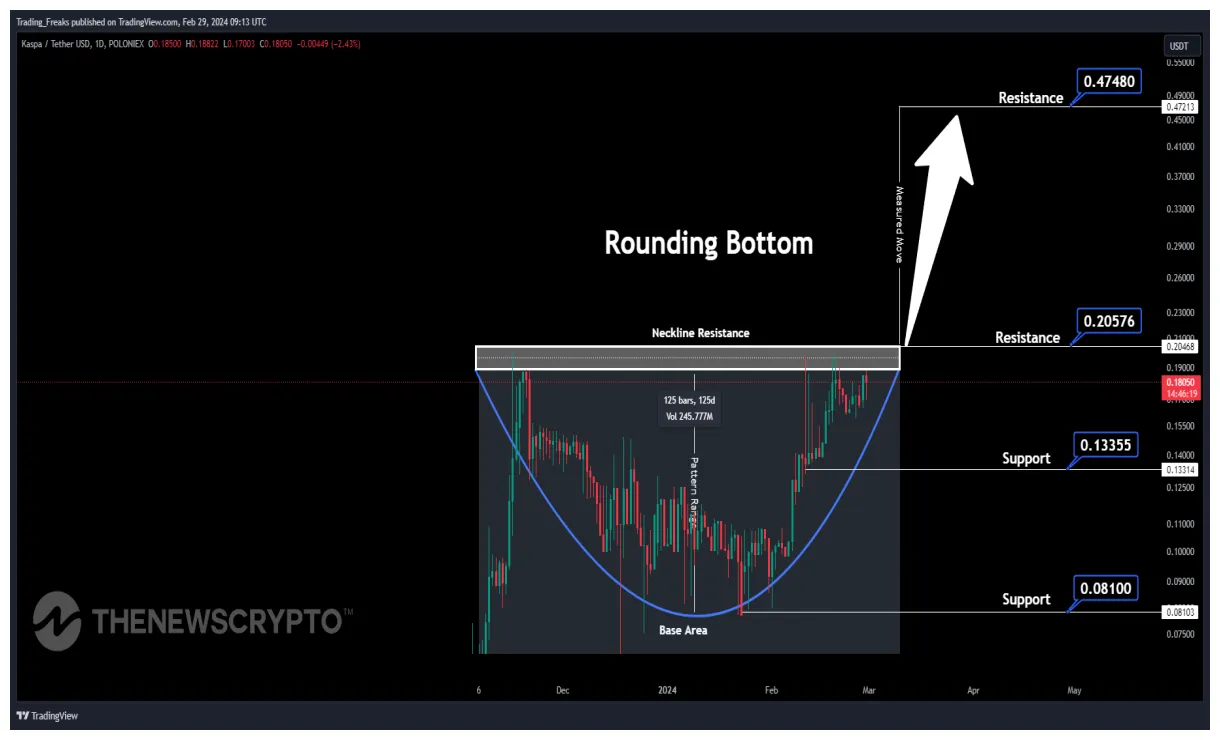 Kaspa kas candlestick graph prediction week 1 january 2026