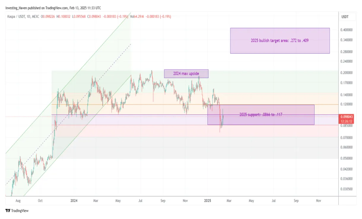 Kaspa kas bullish trend chart week 2 january 2026