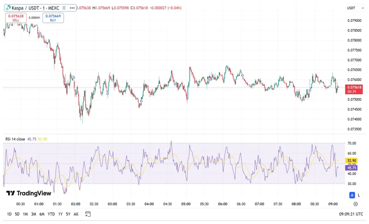 Kaspa (KAS) Technical Analysis Chart - Week 2 January 2026