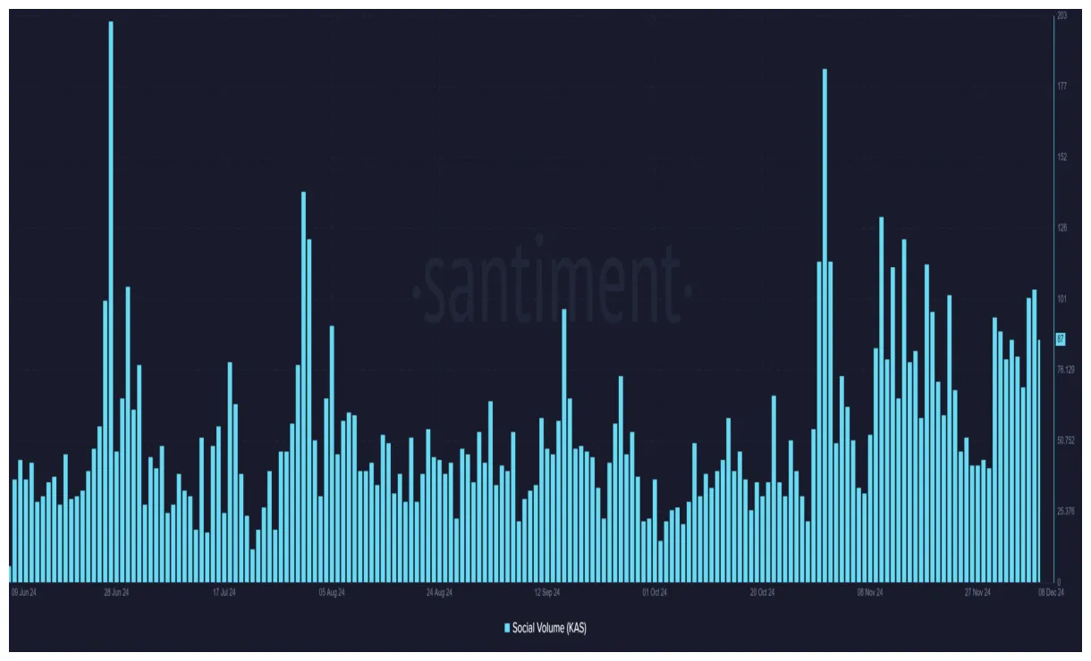 Kaspa kas bullish trend chart week 5 december 2025