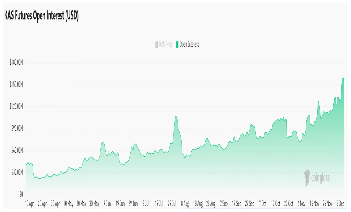 Kaspa kas candlestick graph prediction week 5 december 2025
