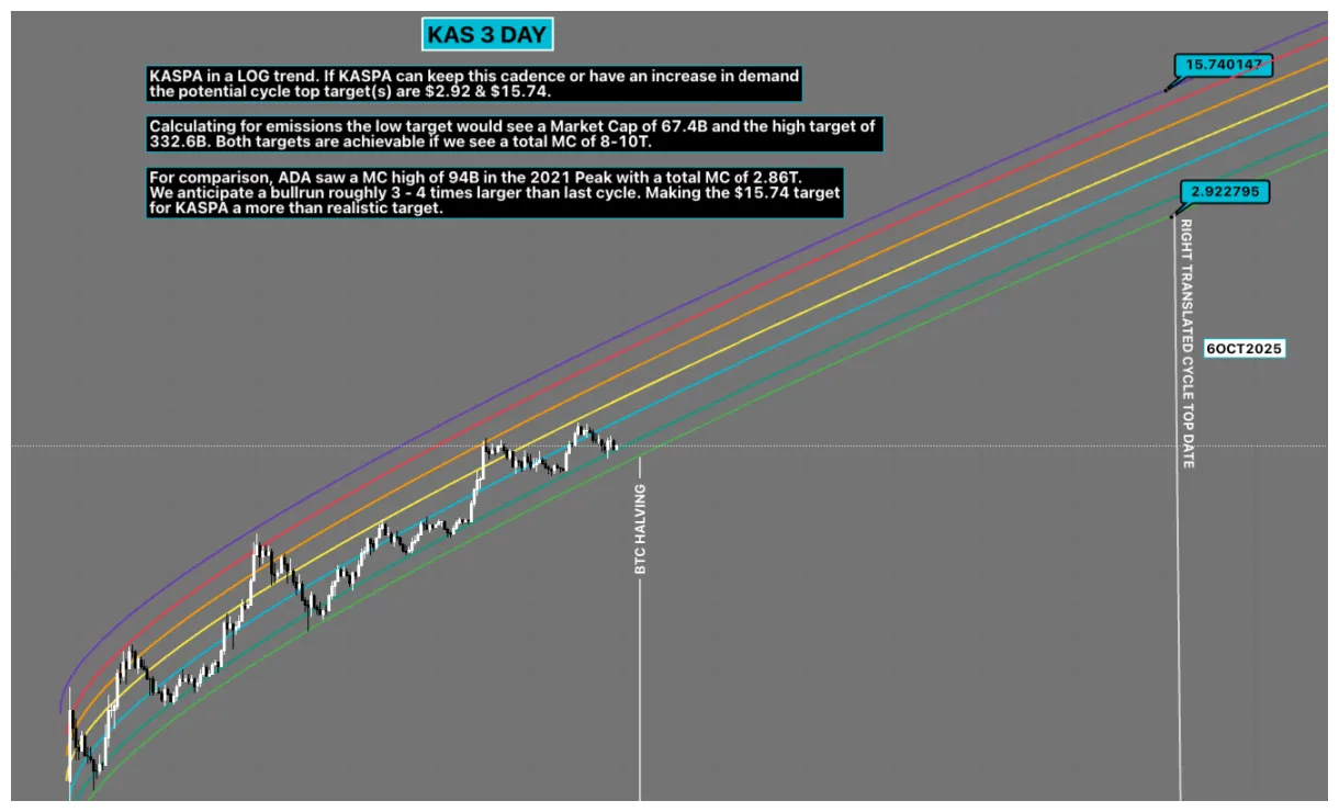 Kaspa kas price fluctuation graph week 1 january 2026
