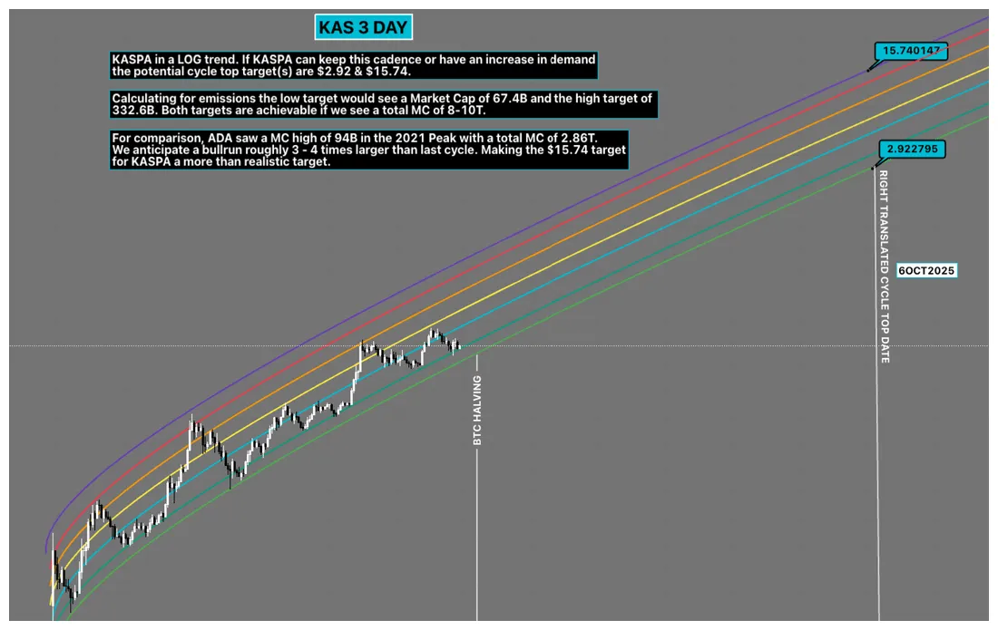 Kaspa kas technical analysis chart week 2 january 2026