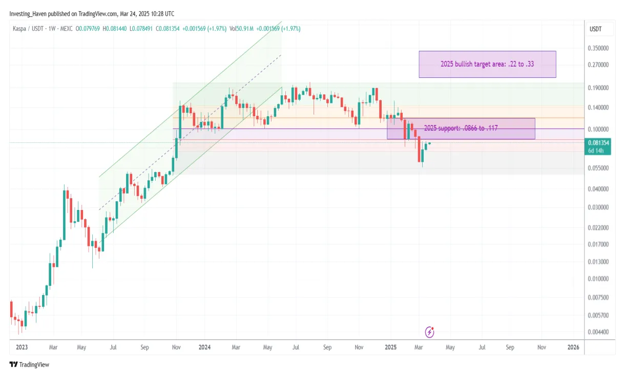 Kaspa kas daily price chart week 2 january 2026