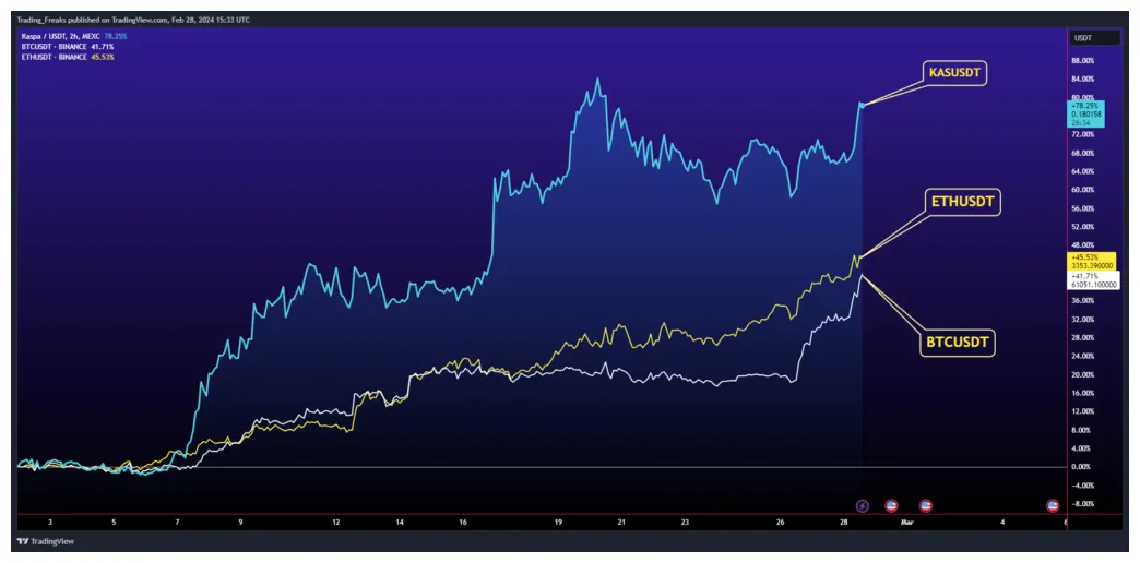 Kaspa kas price fluctuation graph week 2 january 2026