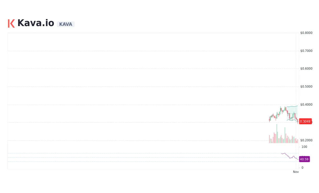 Kava (KAVA) Trading Volume Indicators - Week 5 December 2025
