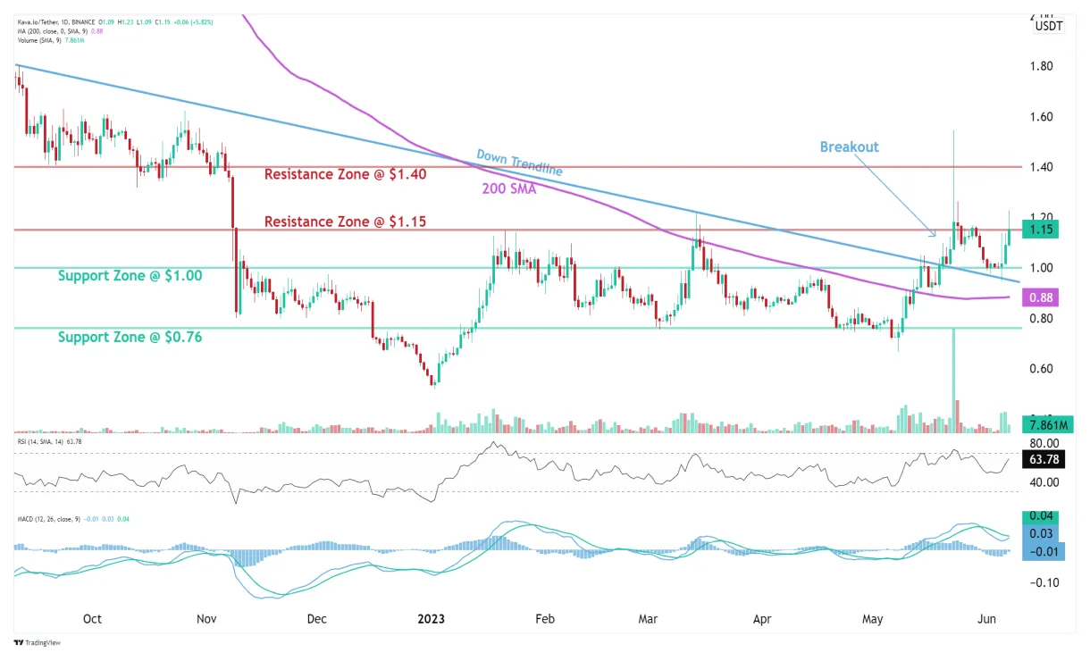 Kava (KAVA) Trading Volume Indicators - Week 5 December 2025