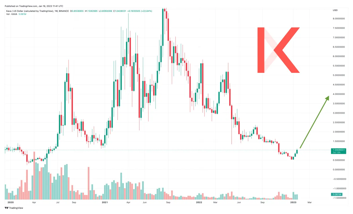 Kava kava daily price chart week 2 january 2026