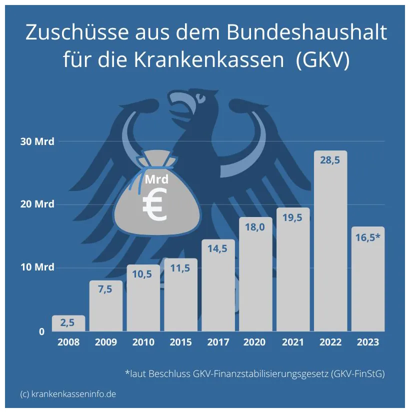 Zusatzbeitrag 2024 aktuelle Übersicht der krankenkassen + tabelle