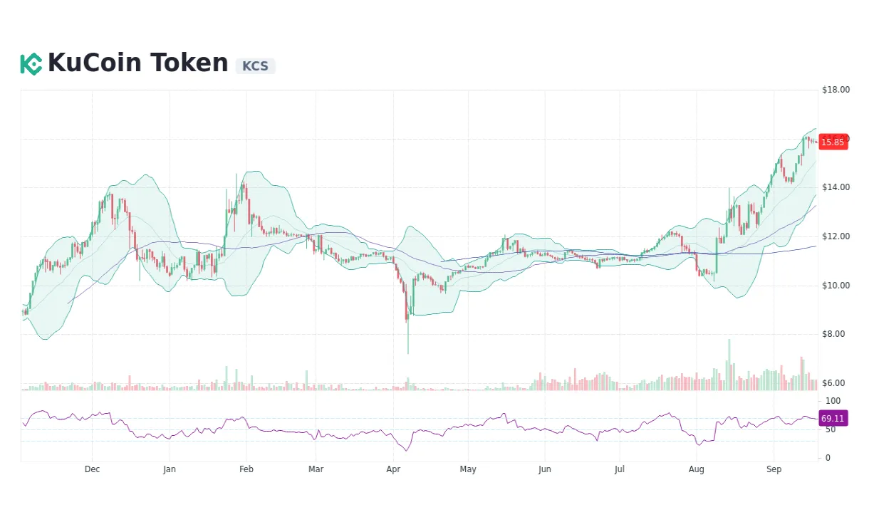 KuCoin Token daily moving average chart - Live Update 2025