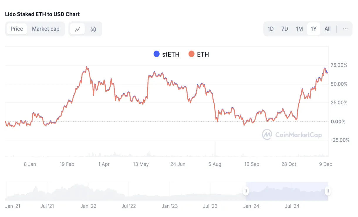 Lideo Staked Ether trading volume chart daily - Live Update 2025