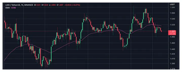 Lido dao technical analysis candlestick live update 2025