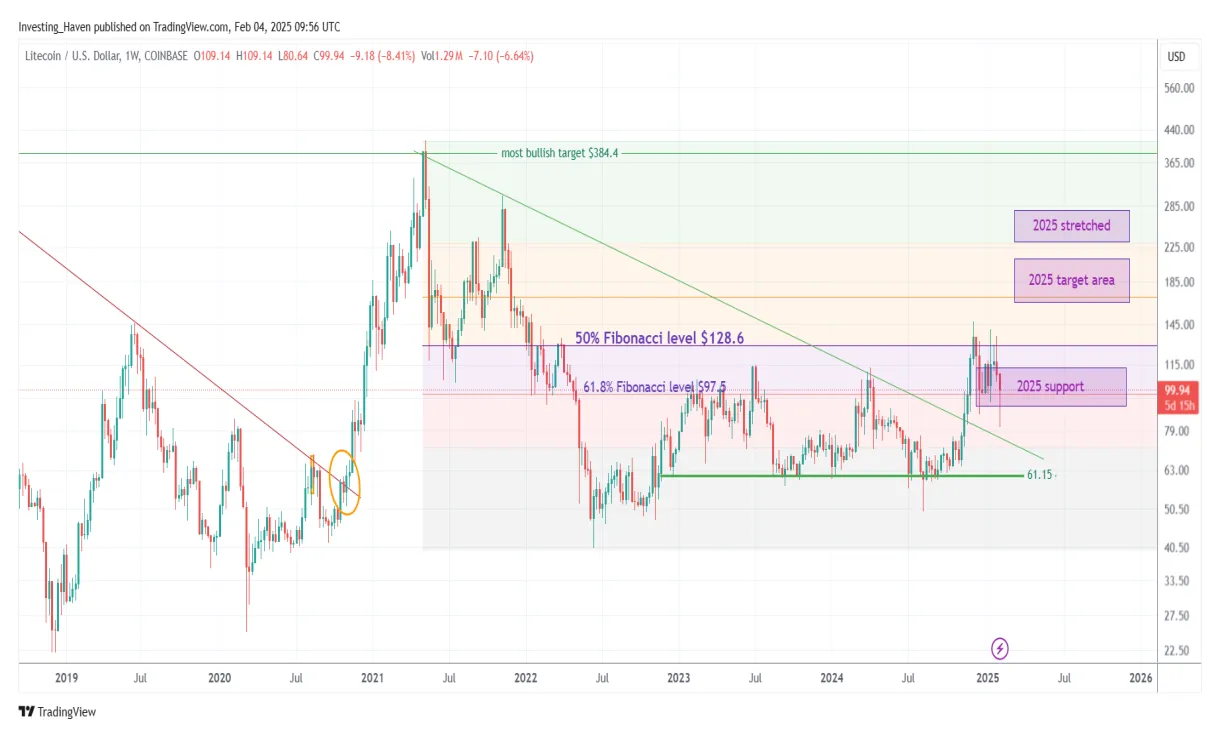 Litecoin ltc technical analysis chart week 2 january 2026