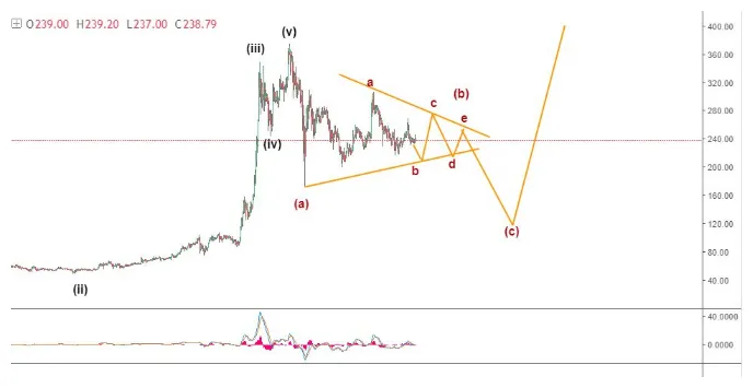 Litecoin ltc historical performance graph week 2 january 2026