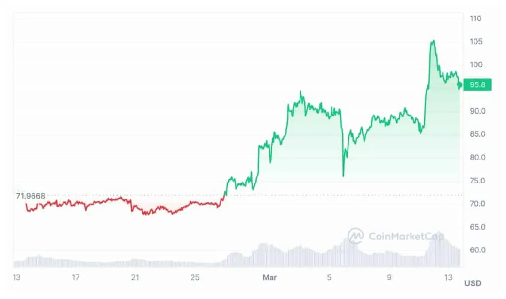 Litecoin ltc historical performance graph week 2 january 2026