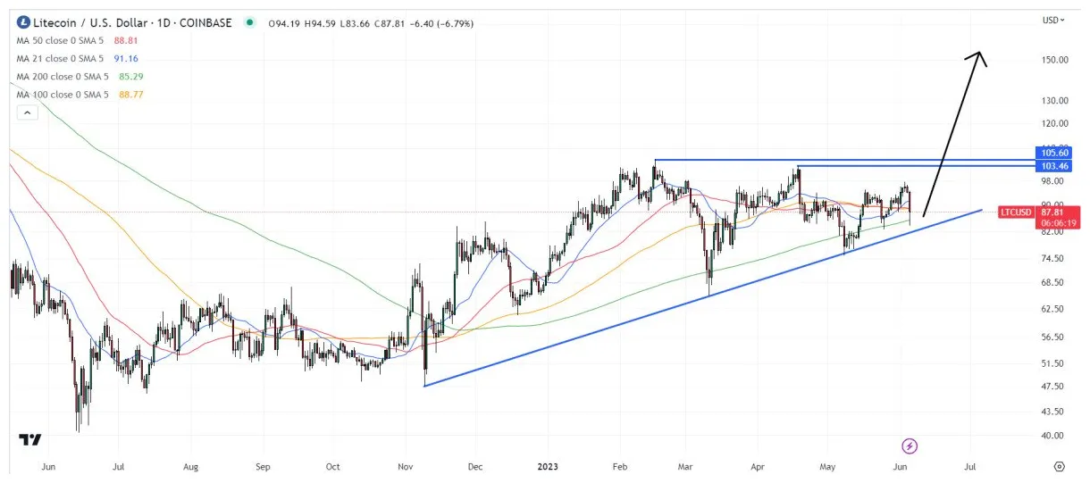 Litecoin ltc technical analysis chart week 2 january 2026