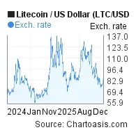 Litecoin ltc candlestick graph prediction week 2 january 2026