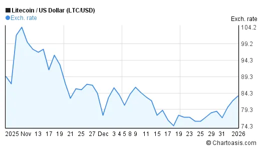 Litecoin ltc trading volume indicators week 2 january 2026
