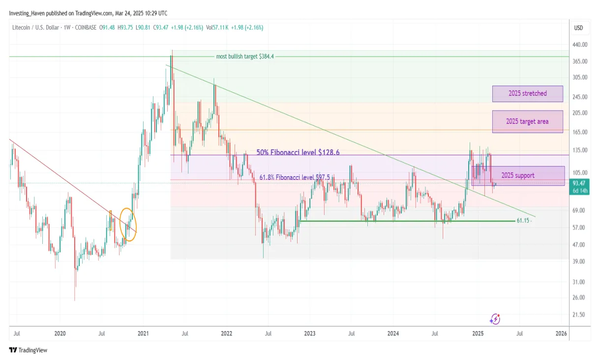 Litecoin ltc daily price chart week 2 january 2026