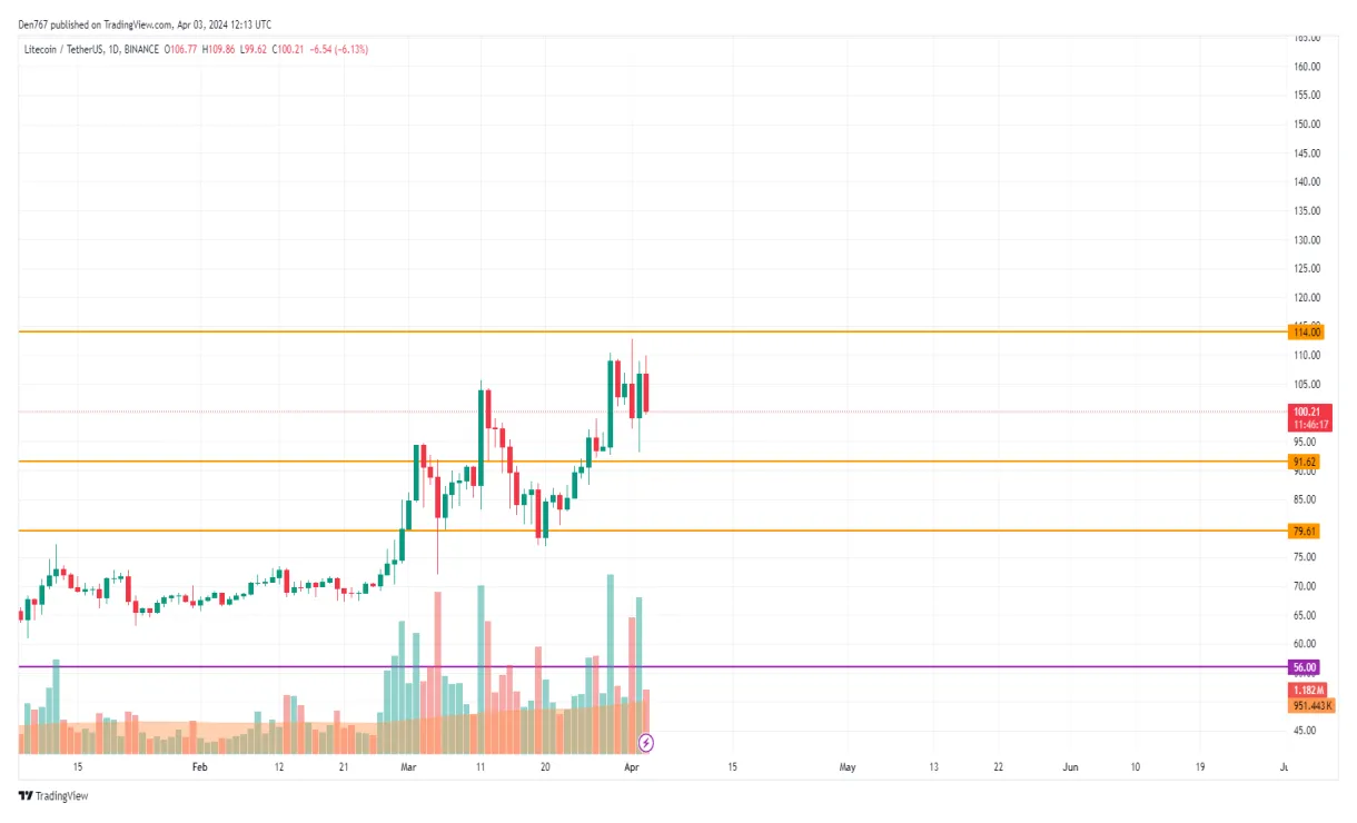 Litecoin ltc daily price chart week 2 january 2026