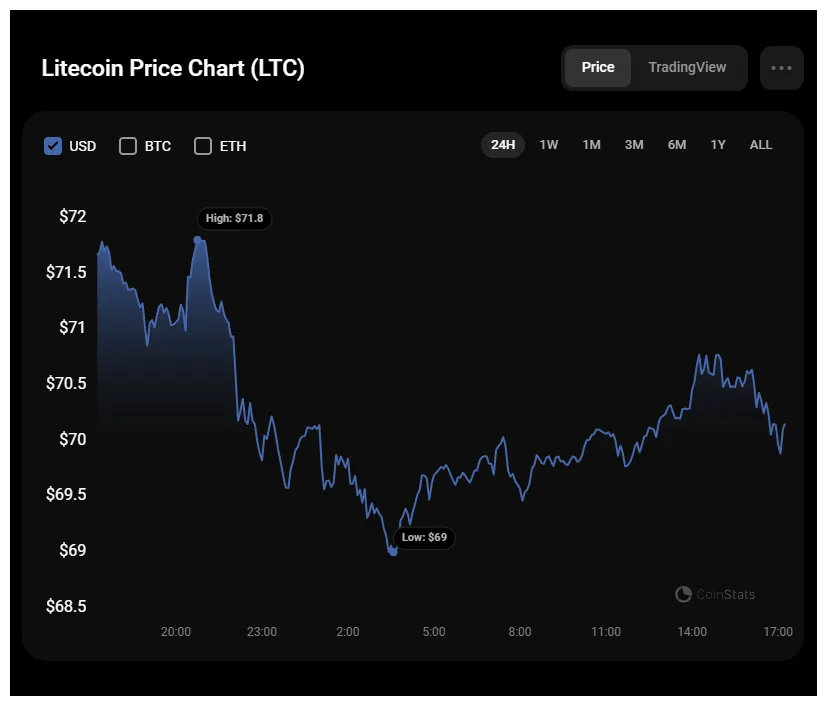 Litecoin ltc market trend analysis week 1 january 2026