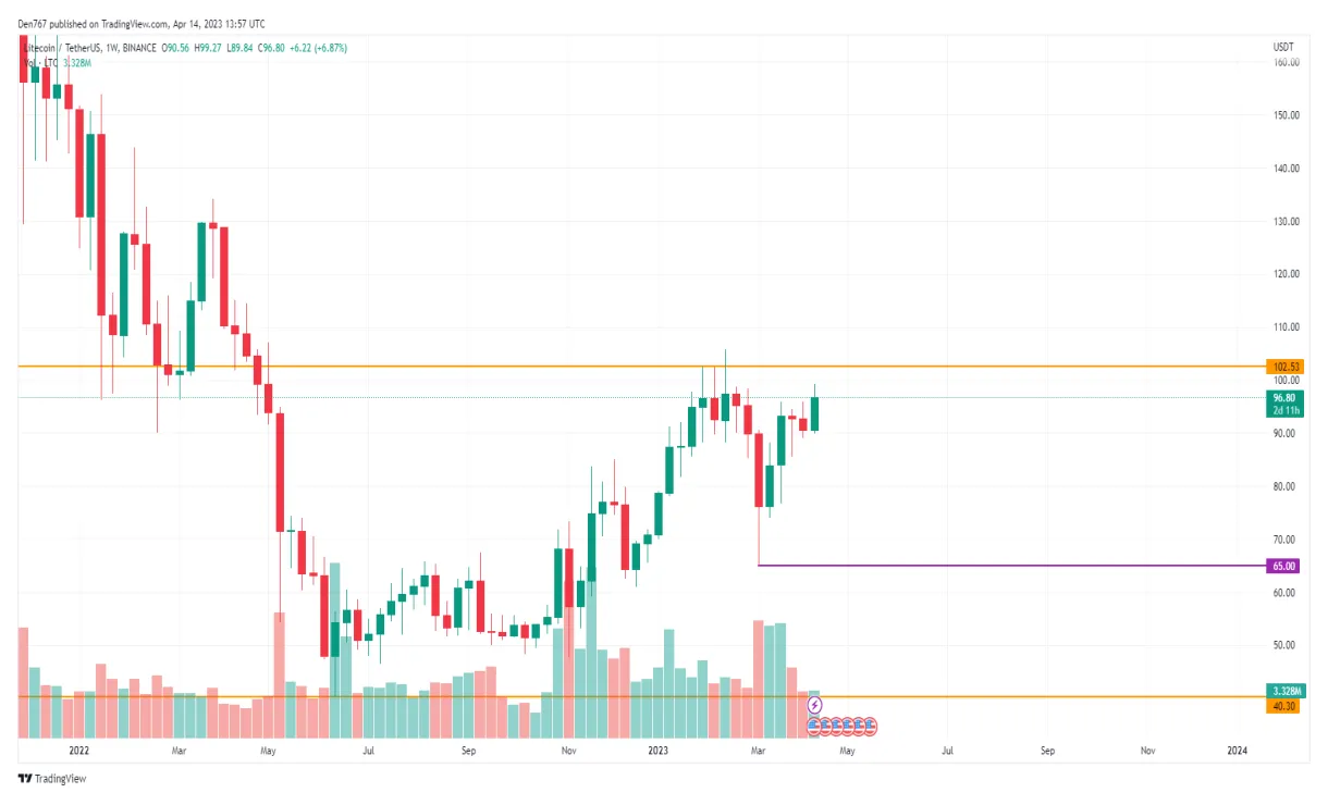 Litecoin ltc candlestick graph prediction week 1 january 2026
