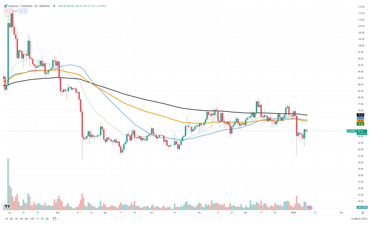 Litecoin ltc technical analysis chart week 1 january 2026