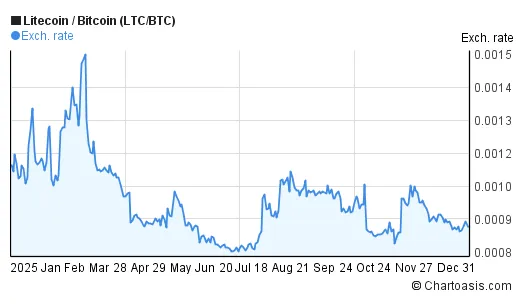 Litecoin ltc daily price chart week 1 january 2026