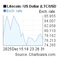 Litecoin ltc technical analysis chart week 1 january 2026