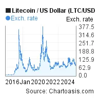 Litecoin ltc technical analysis chart week 1 january 2026