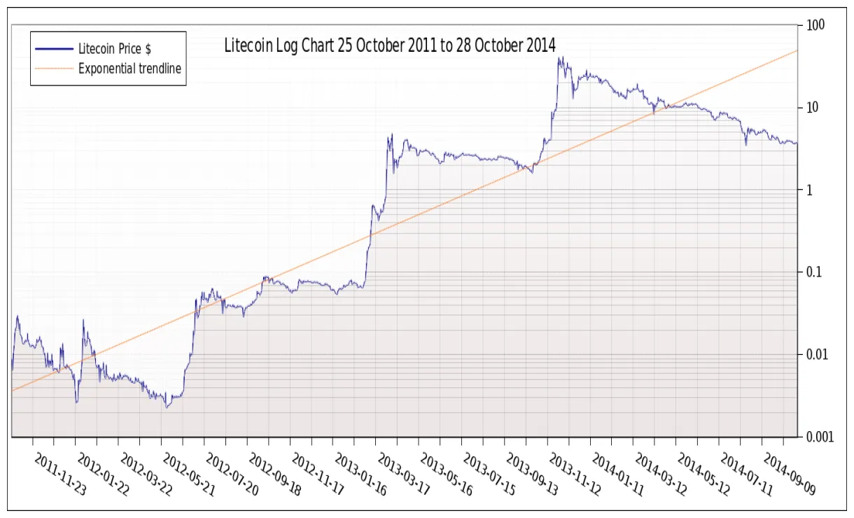 Litecoin ltc bullish trend chart week 2 january 2026