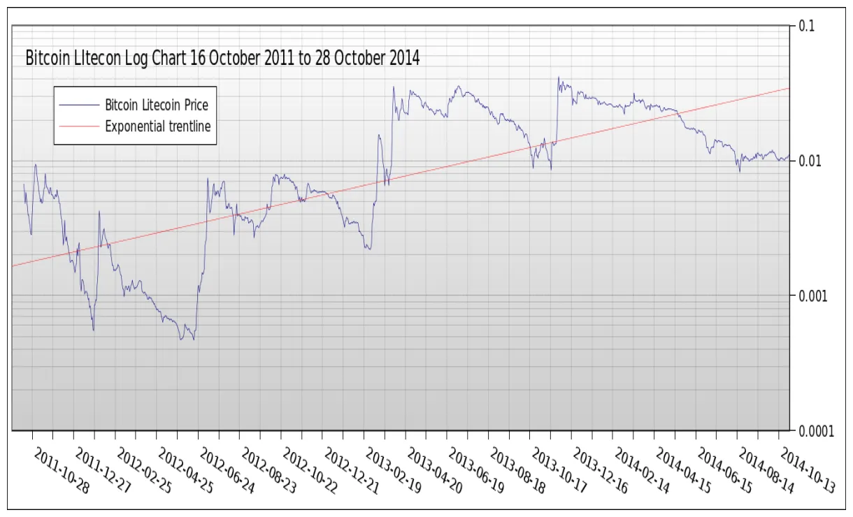 Litecoin ltc trading volume indicators week 2 january 2026
