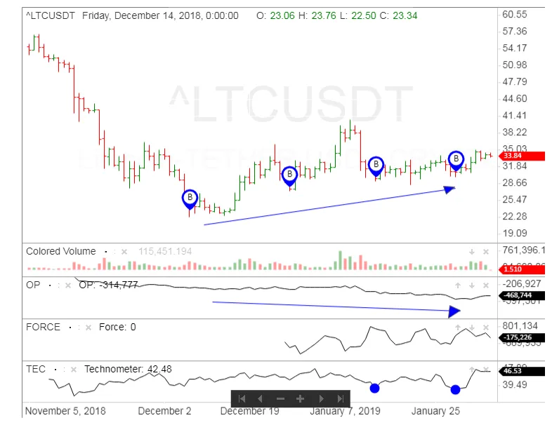 Litecoin ltc candlestick graph prediction week 2 january 2026
