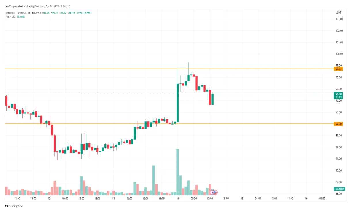 Litecoin ltc technical analysis chart week 2 january 2026