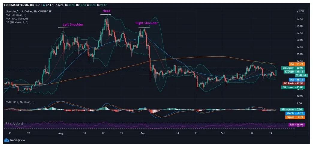 Litecoin ltc price fluctuation graph week 2 january 2026