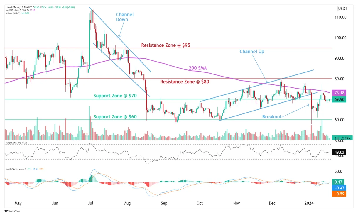 Litecoin ltc price fluctuation graph week 1 january 2026