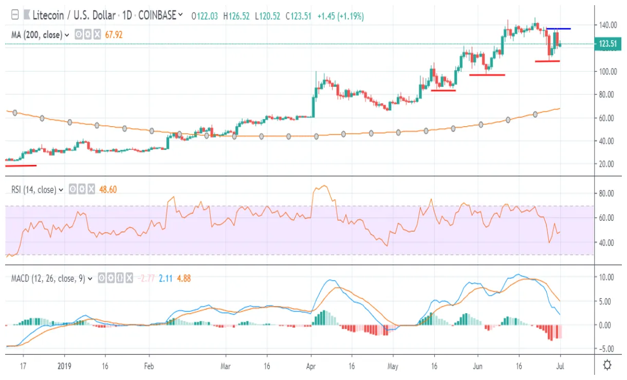 Litecoin ltc historical performance graph week 1 january 2026