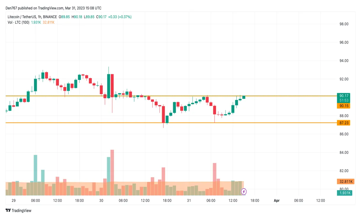 Litecoin ltc historical performance graph week 1 january 2026