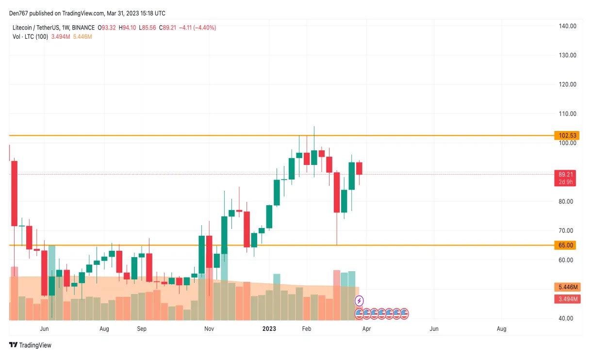 Litecoin ltc technical analysis chart week 1 january 2026
