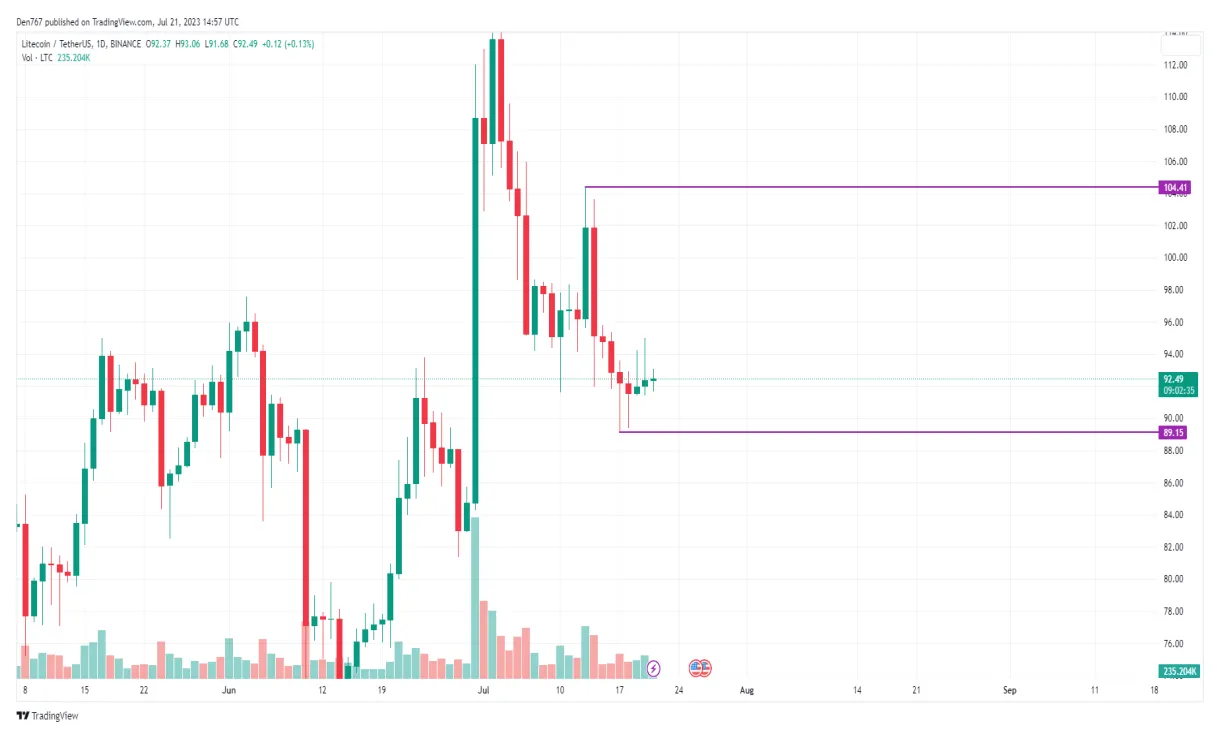 Litecoin ltc technical analysis chart week 1 january 2026