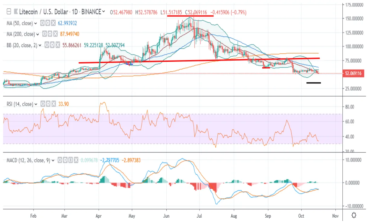 Litecoin ltc market trend analysis week 1 january 2026