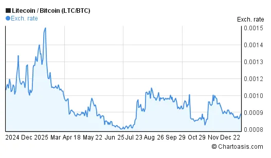 Litecoin ltc market trend analysis week 1 january 2026