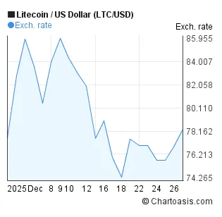 Litecoin ltc trading volume indicators week 1 january 2026