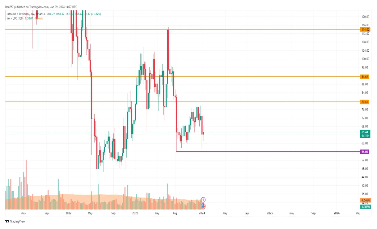 Litecoin ltc technical analysis chart week 2 january 2026
