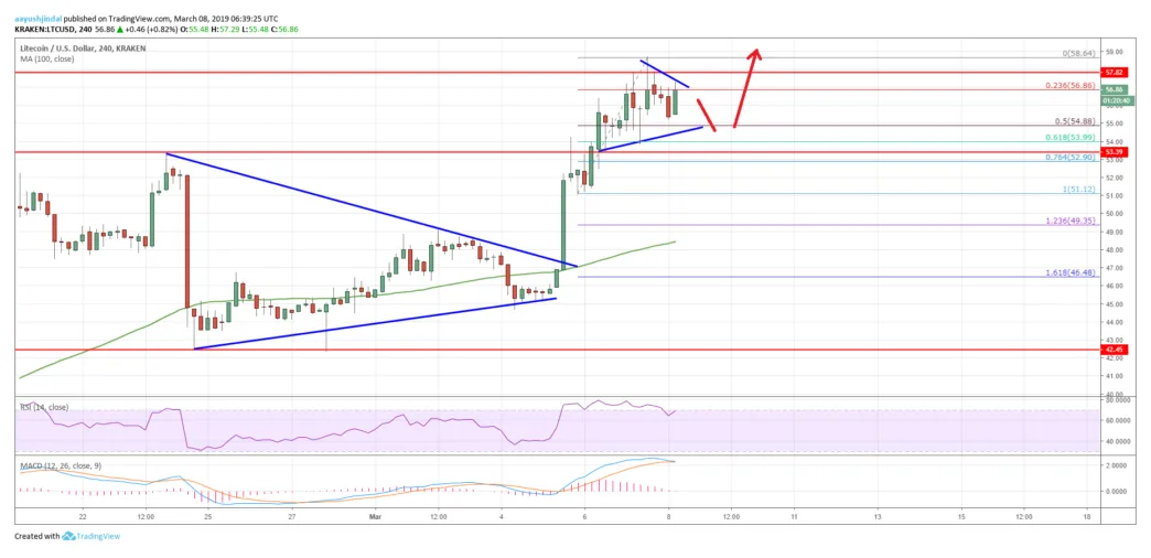 Litecoin ltc bullish trend chart week 2 january 2026